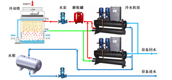 【方法探討】冷水機(jī)組與冷卻塔之間如何選配？